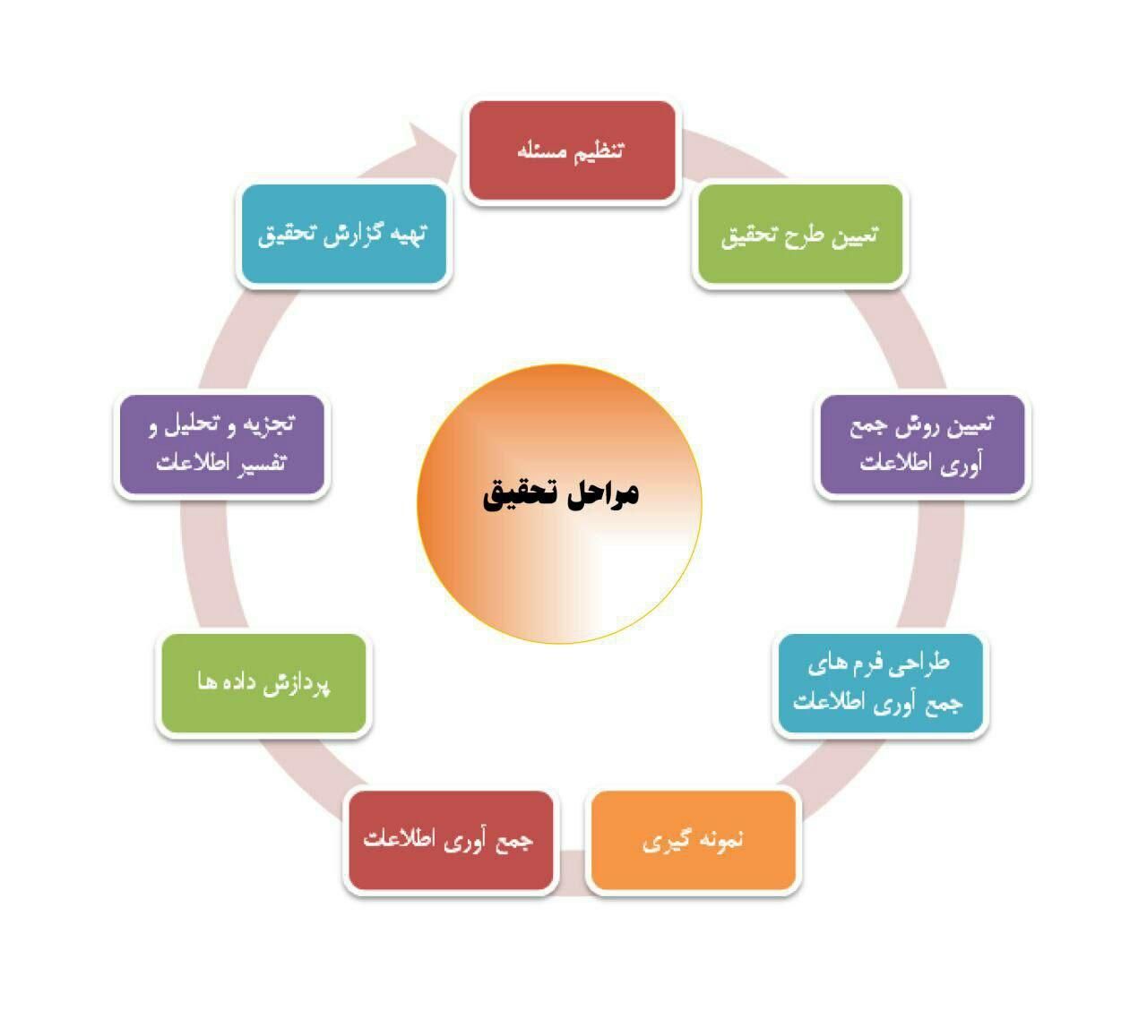 اصلاحات پروپوزال پایاننامه مقالات